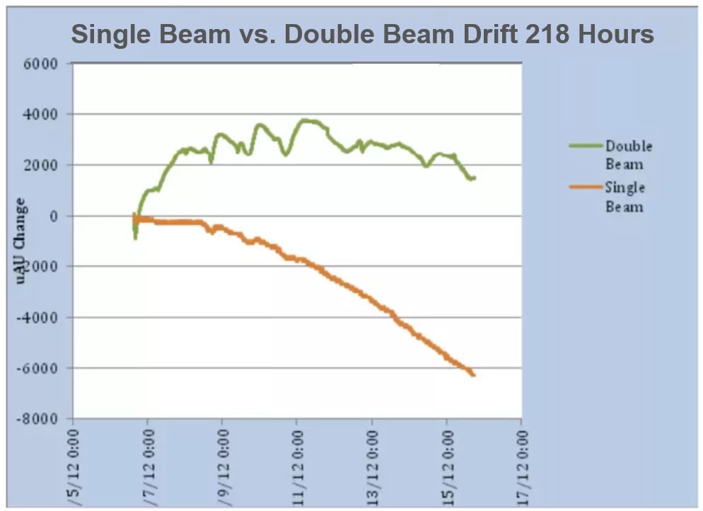Single Beam vs. Double Beam Drift 218 Hours