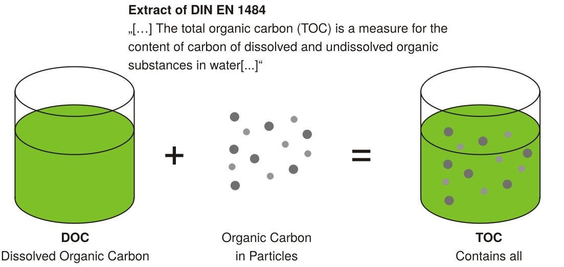 Schematic visualization of the Total Organic Carbon DIN EN 1484
