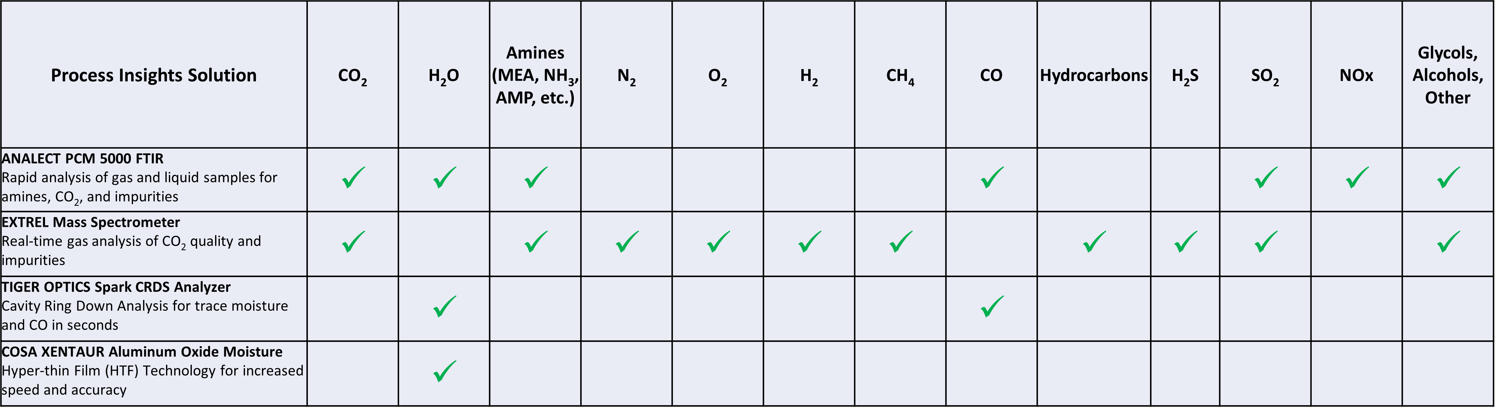 CARBON CAPTURE & SEQUESTRATION ANALYZER TECHNOLOGIES | Process Insights