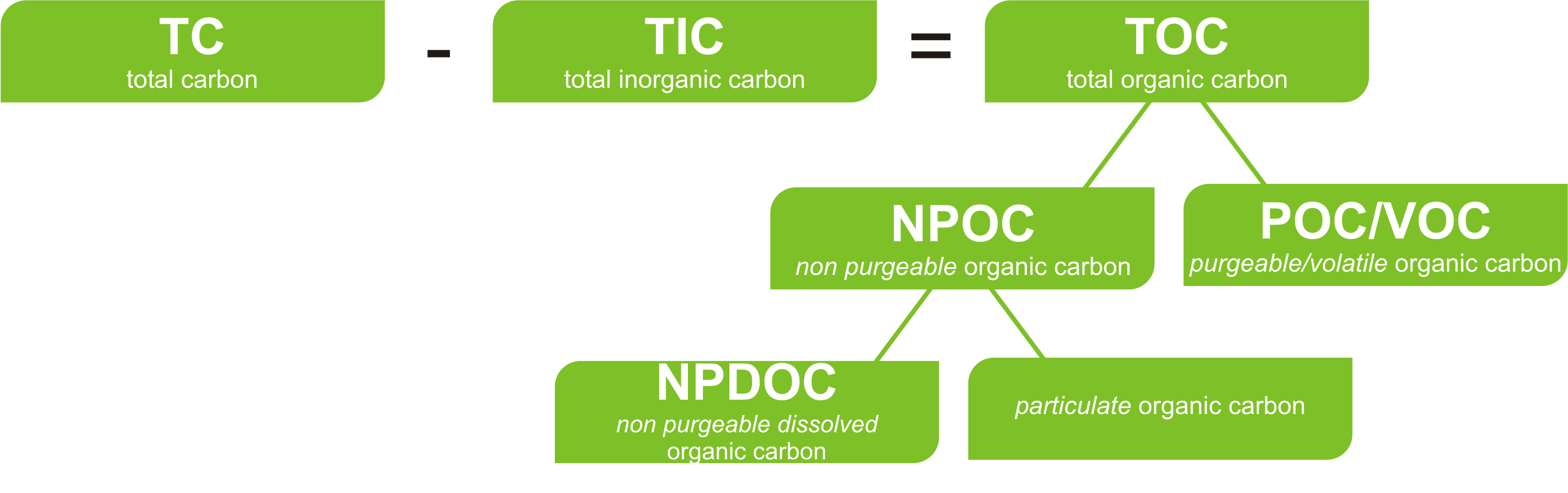 Total Organic Carbon Components