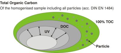 Total Organic Carbon (TOC)