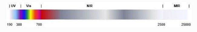 The electromagnetic spectrum between 190 nm to 25,000 nm
