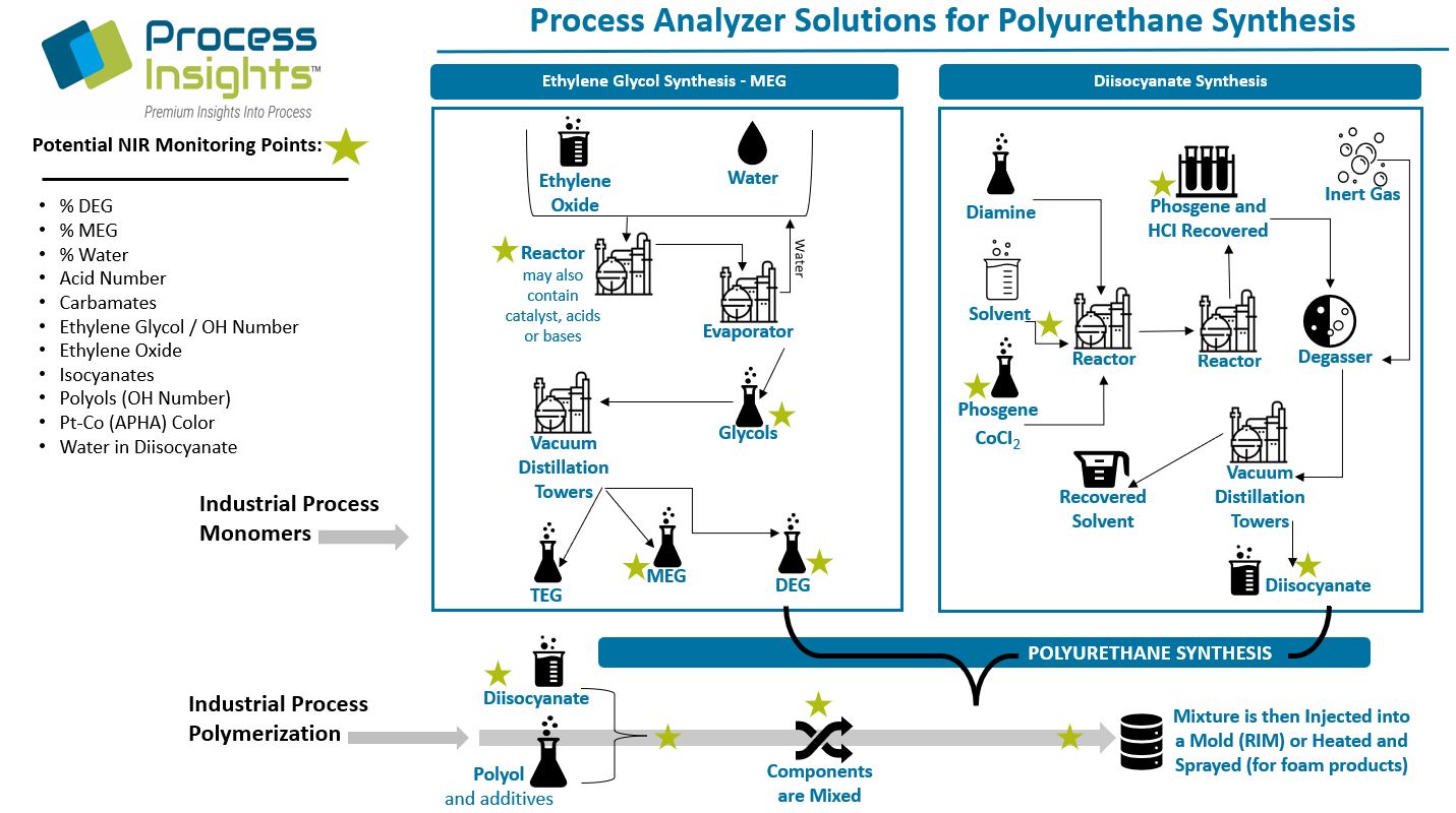 Polyurethane Synthesis