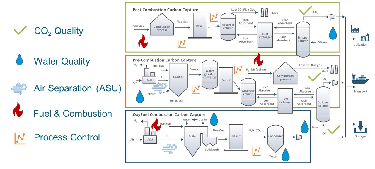 Carbon Capture & Sequestration Analyzer Technologies
