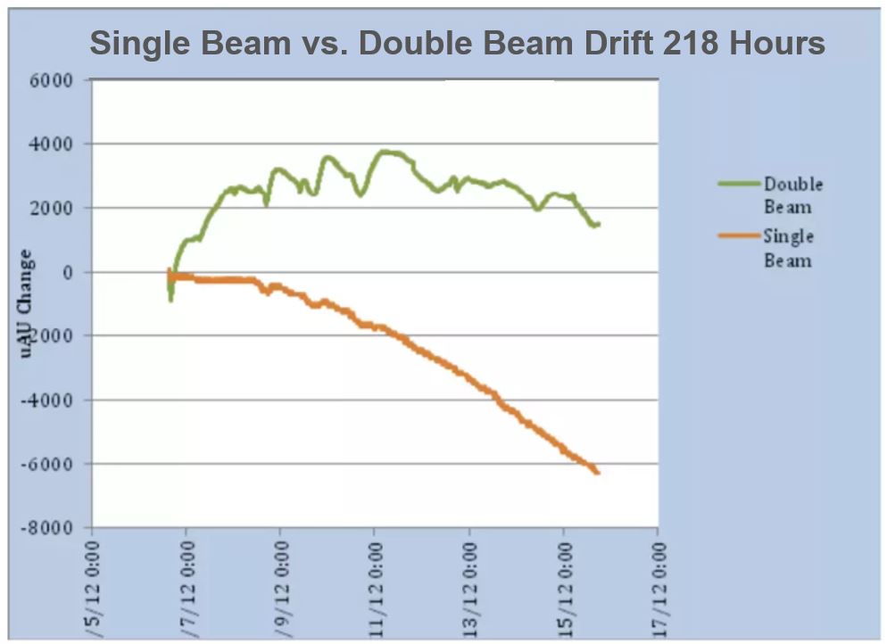 Single Beam vs. Double Beam Drift 218 Hours
