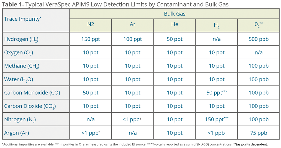 VeraSpec APIMS Gas Matrix