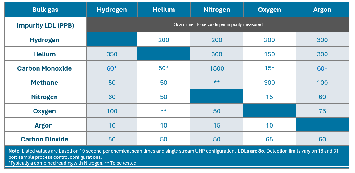 MAX300 UHP Series Mass Spectrometer LDL Chart