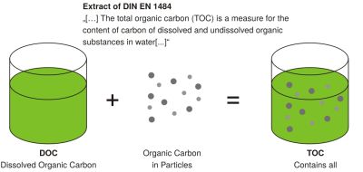Total Organic Carbon (TOC)